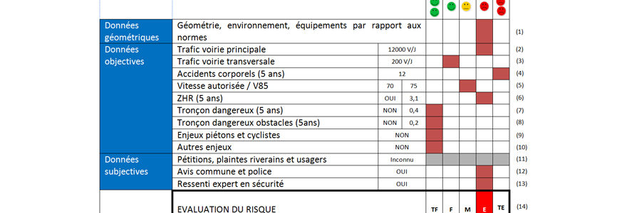 analyser les risques